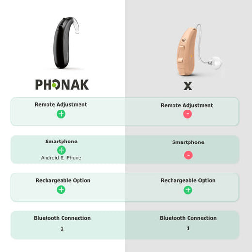 Phonak Naida Paradise Compared Phonak Naida Paradise Compared