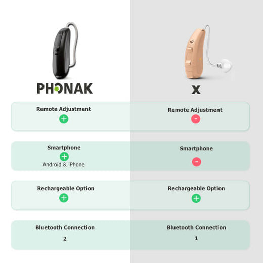 Phonak P90 Difference hearingAid Phonak P90 Difference hearingAid